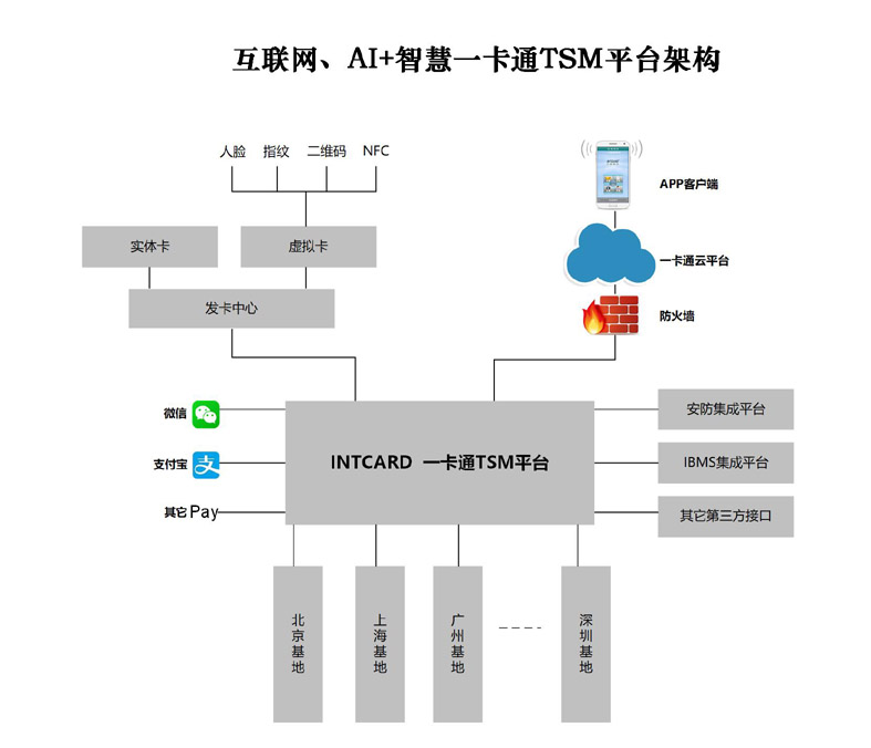 仪创集团一卡通TSM业务架构(1).jpg