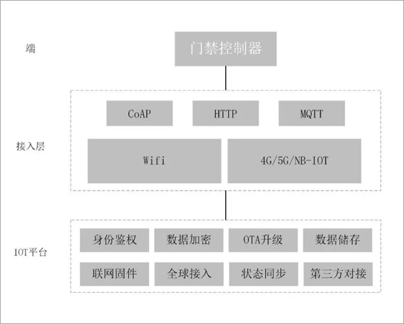 物流网门禁流程图.jpg